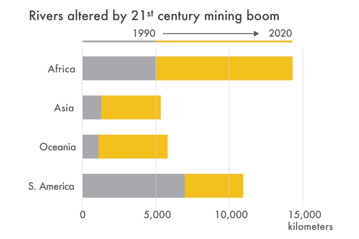 Bar chart showing rivers altered by 21st century mining boom.
