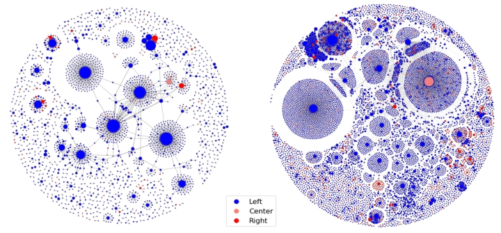 2 circular models with dots and lines to indicate growth in tweets. Left circle is more dense.