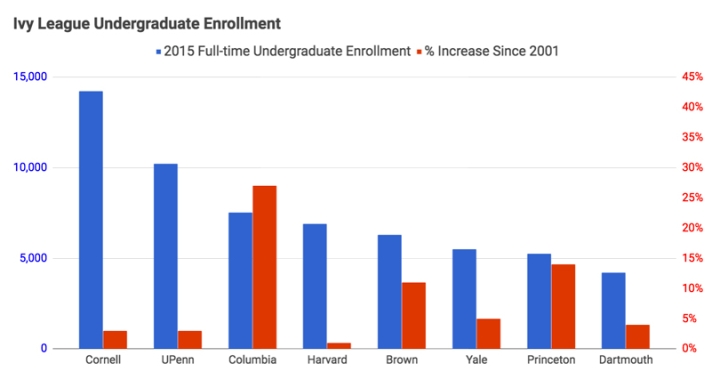 Enrollment data for Ivy League schools from 2001-2015