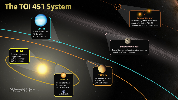 This illustration sketches out the main features of TOI 451, a triple-planet system located 400 light-years away in the constellation Eridanus.