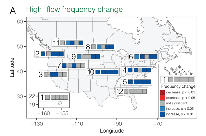 Blue boxes indicate change in high flow frequency during each season. High-flow seasons are not decreasing in any region in the U.S. and Canada.