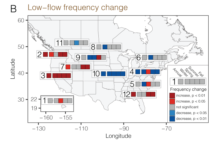 Red boxes indicate where low-flow events are increasing significantly. This is especially prevalent in the drought-prone Southwest and Southeast U.S. Figures courtesy of Evan Dethier.