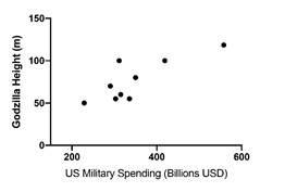 A chart showing the relationship between military spending and the size of Godzilla