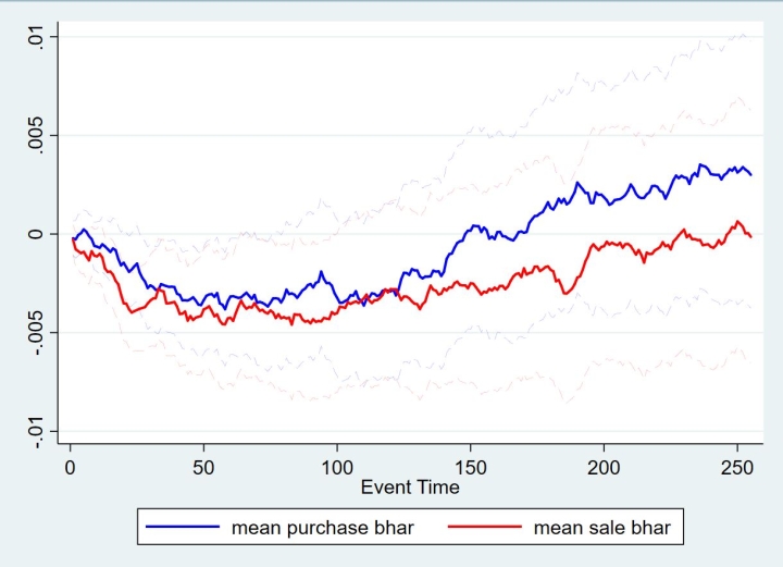 The chart shows buy and hold abnormal returns from the trade date forward.