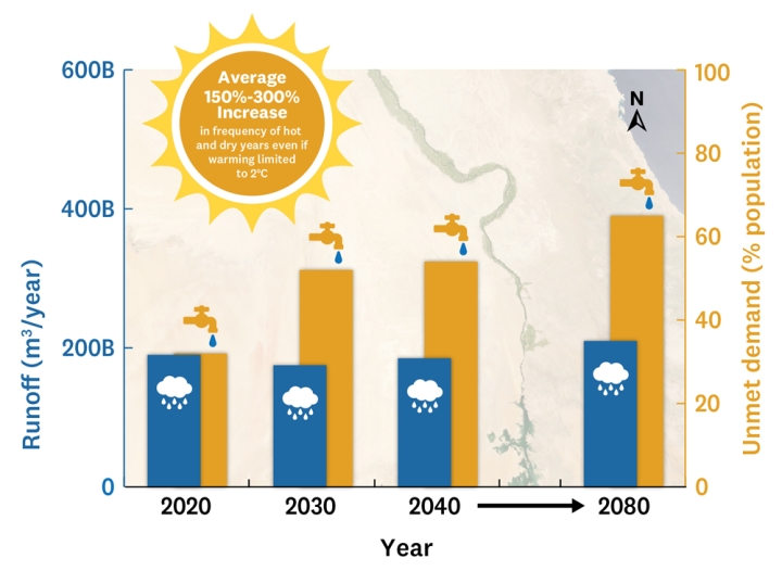 An increase in precipitation in coming decades is counteracted by more hot and dry weather brought on by changes in the climate. On average, the result is a dramatic rise in unmet water demands for people in the region that rely on the Nile River. Figure credit: Richard Clark/Dartmouth College. Nile River. Image credit: Jacques Descloitres, NASA/GSFC.