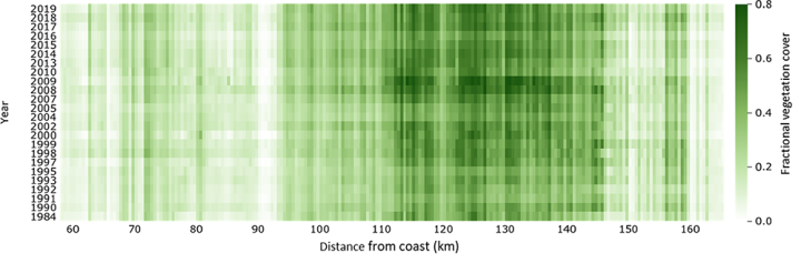 Fractional vegetation cover of 500-m segment of the lower Kuiseb, 1984-2019. Figure by Morgan, et al.