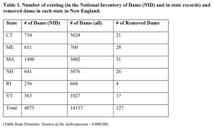 National Inventory of Dams chart
