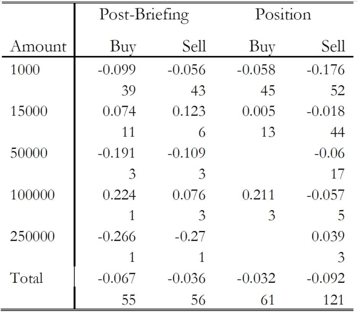 Cells contain the average raw return minus market return and the N for the cell.